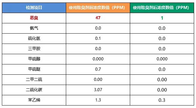 陶瓷廠異味大、被投訴，潔匠現(xiàn)場(chǎng)抽取廢氣做檢測(cè)、研制有效除臭劑！.jpg