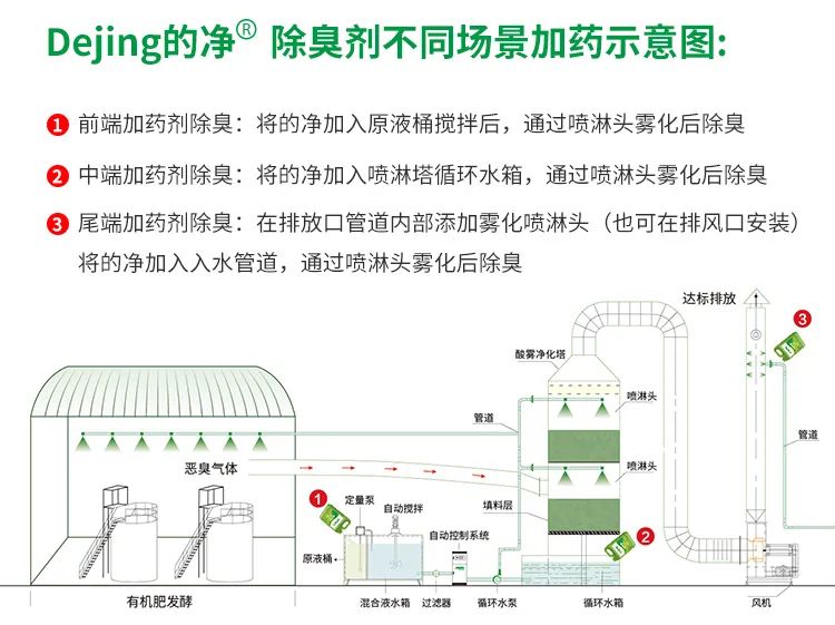 豬糞發(fā)酵“變廢為寶”，Dejing的凈除臭劑切實解決除臭難題！.jpg