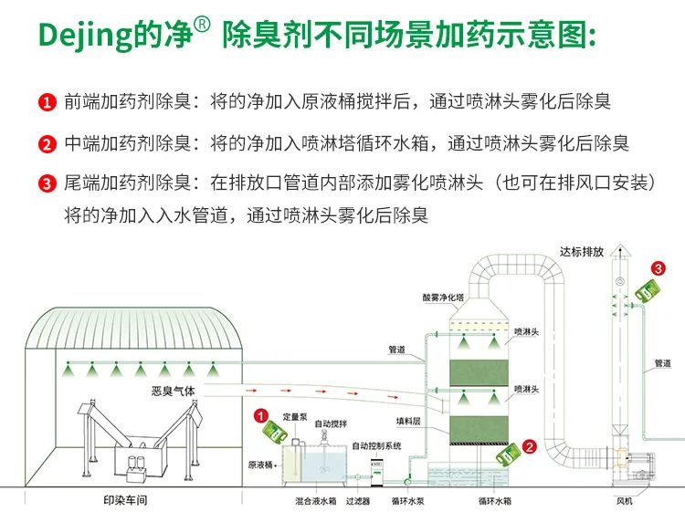 印染廢氣異味污染大，有什么更好的除臭方案？潔匠凈化除臭劑.jpg
