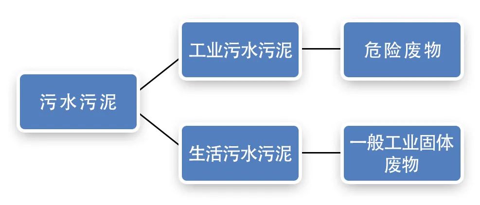 污泥到底是不是危廢？除臭處置是實(shí)現(xiàn)資源化利用的重要一環(huán)！.jpg