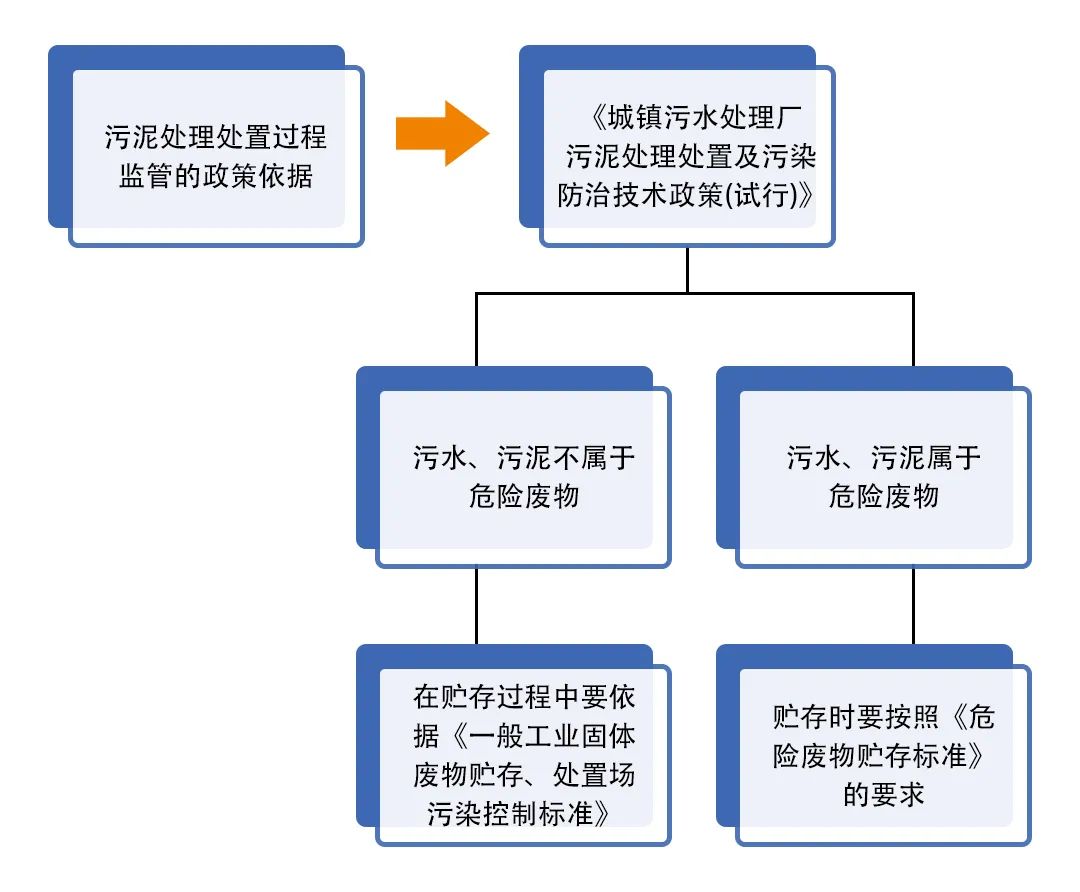 污泥到底是不是危廢？除臭處置是實(shí)現(xiàn)資源化利用的重要一環(huán)！.jpg
