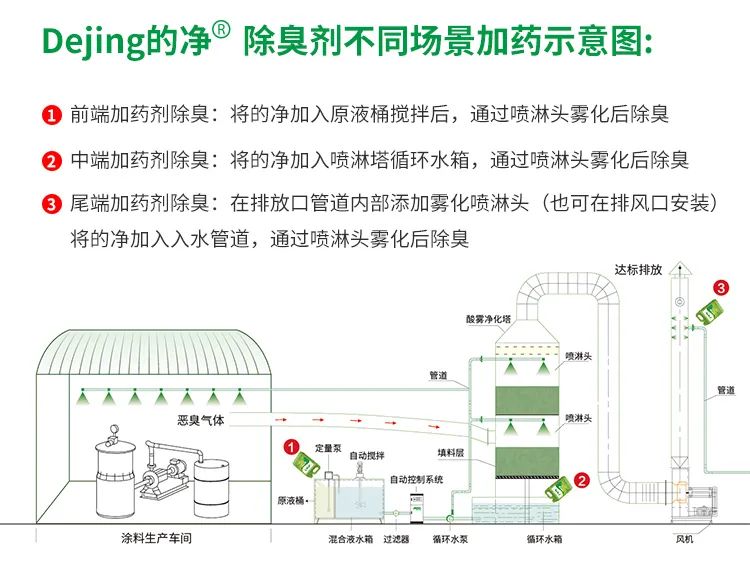 涂料廠惡臭成分復(fù)雜，潔匠凈化<a href='/' style='color: blue;' target='_blank'>工業(yè)除臭劑</a>解決除臭難題？.jpg