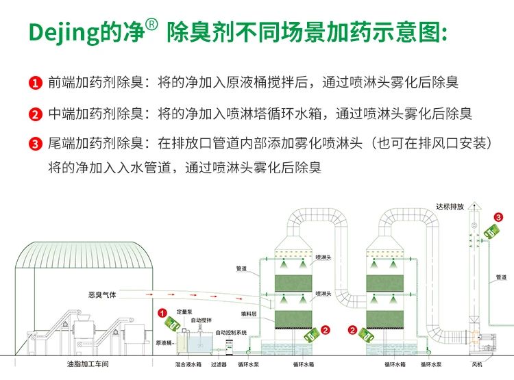 動物油脂煉油廠如何除臭？潔匠凈化除臭劑解決惡臭廢氣！.jpg