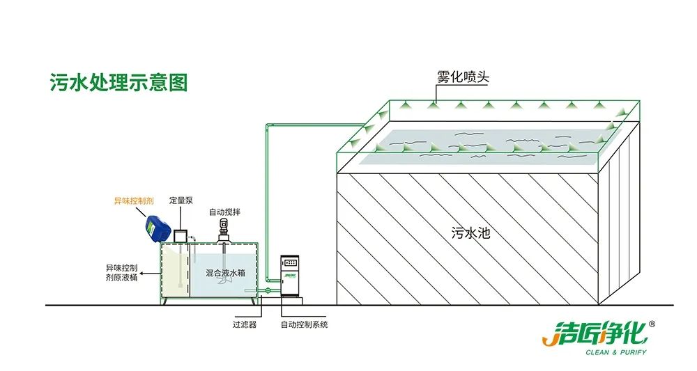 潔匠凈化·的凈工業(yè)除臭劑_夏天垃圾廢氣惡臭沖天，潔匠凈化·的凈垃圾除臭劑緩解壓力！