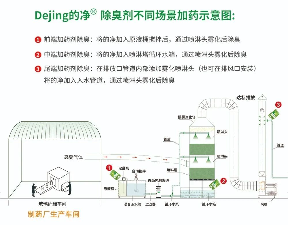 制藥廠廢氣、污水除臭難題，就讓潔匠凈化·的凈除臭劑來處理！.jpg
