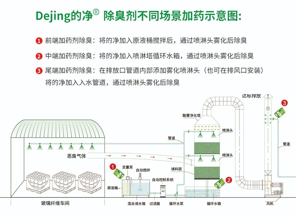 玻璃纖維廠煙氣異味大、工人難受，Dejing的凈?除臭劑幫到您！.jpg