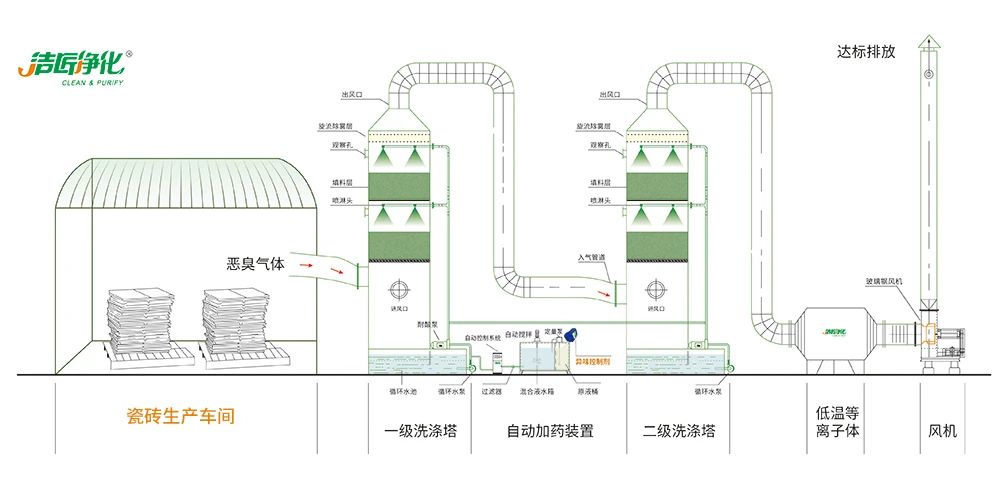 陶瓷廠廢氣惡臭讓人苦不堪言，Dejing的凈?除臭劑幫助企業(yè)達標排放！.jpg