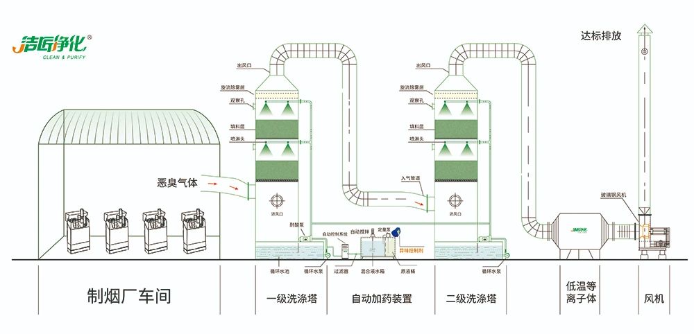 煙草加工異味廢氣危害大，快速除臭就用Dejing的凈除臭劑！.jpg