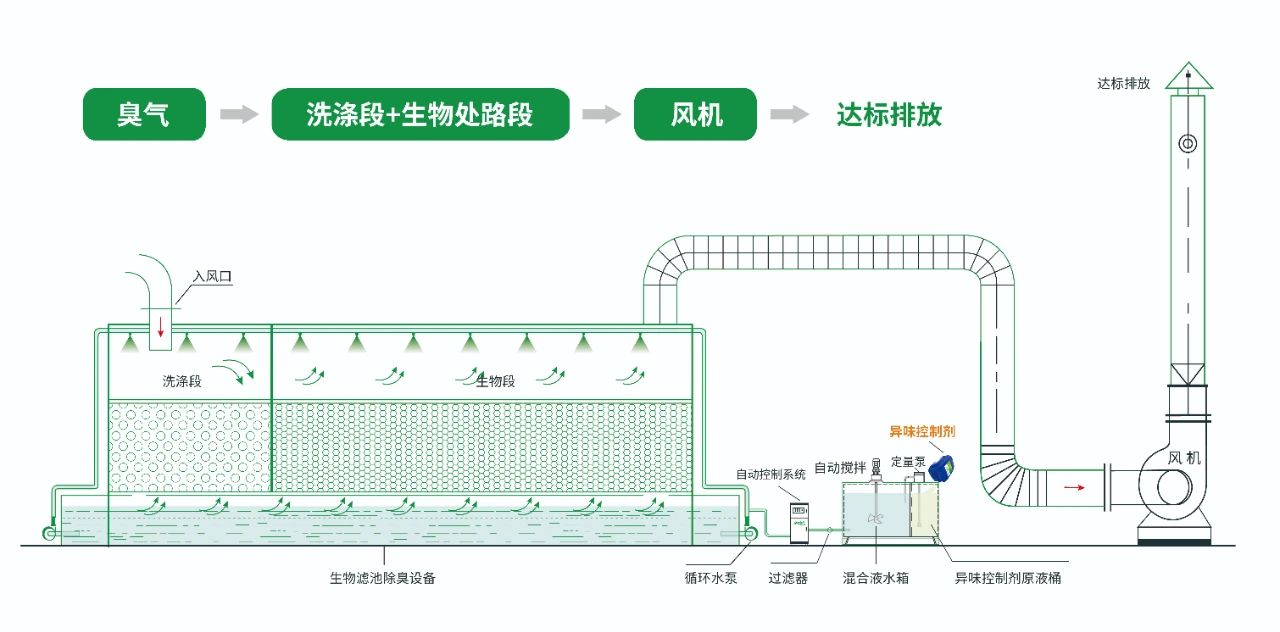 水污染除臭治理——需要除臭劑技術做支撐！.jpg