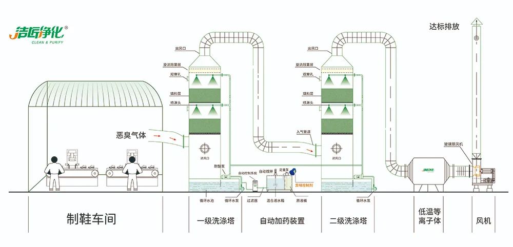 Dejing的凈??制鞋廠除臭劑，治理?yè)]發(fā)性有機(jī)化合物(VOC)廢氣