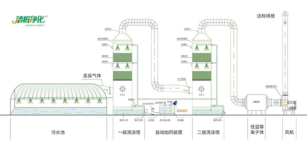 Dejing的凈??淀粉廠專用除臭劑，輕松處理有機(jī)廢水惡臭！.jpg