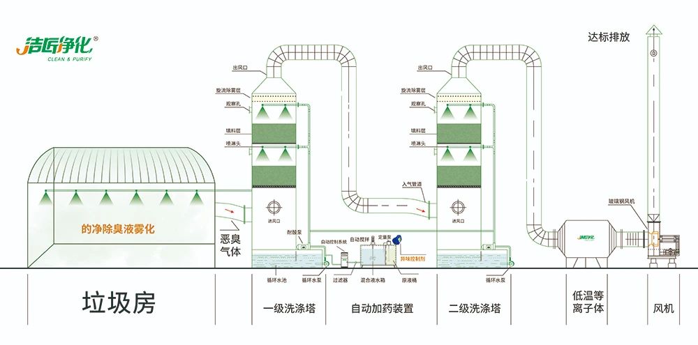 國內(nèi)垃圾臭氣問題嚴(yán)峻，潔匠異味控制液帶來清新.jpg