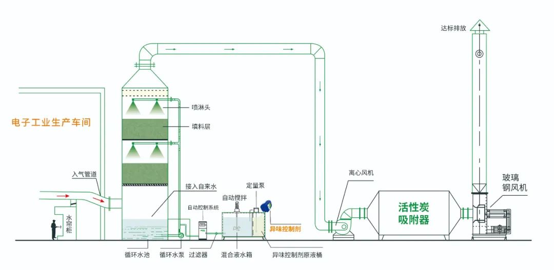 電子工業(yè)廢氣VOCs污染如何治理？的凈-異味控制劑還原綠色健康呼吸！.jpg