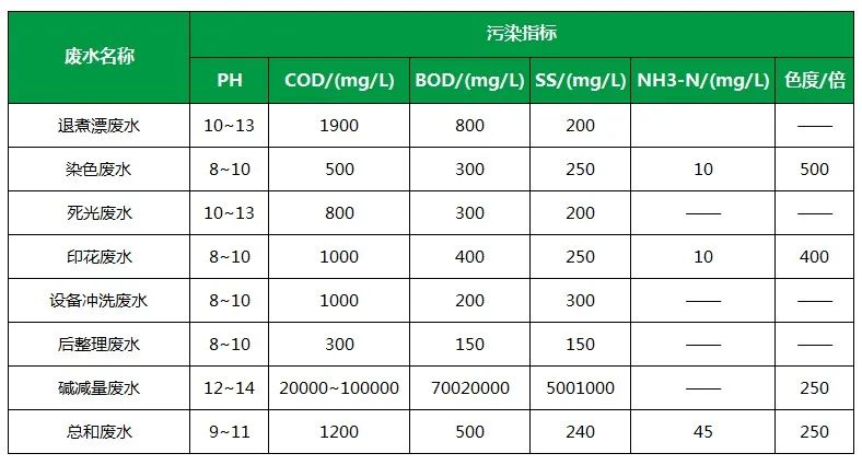 棉與化纖印染工業(yè)的污染物來源、異味解決方案.jpg