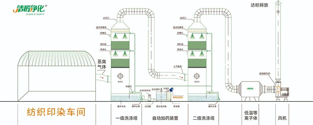 棉與化纖印染工業(yè)的污染物來源、異味解決方案.jpg