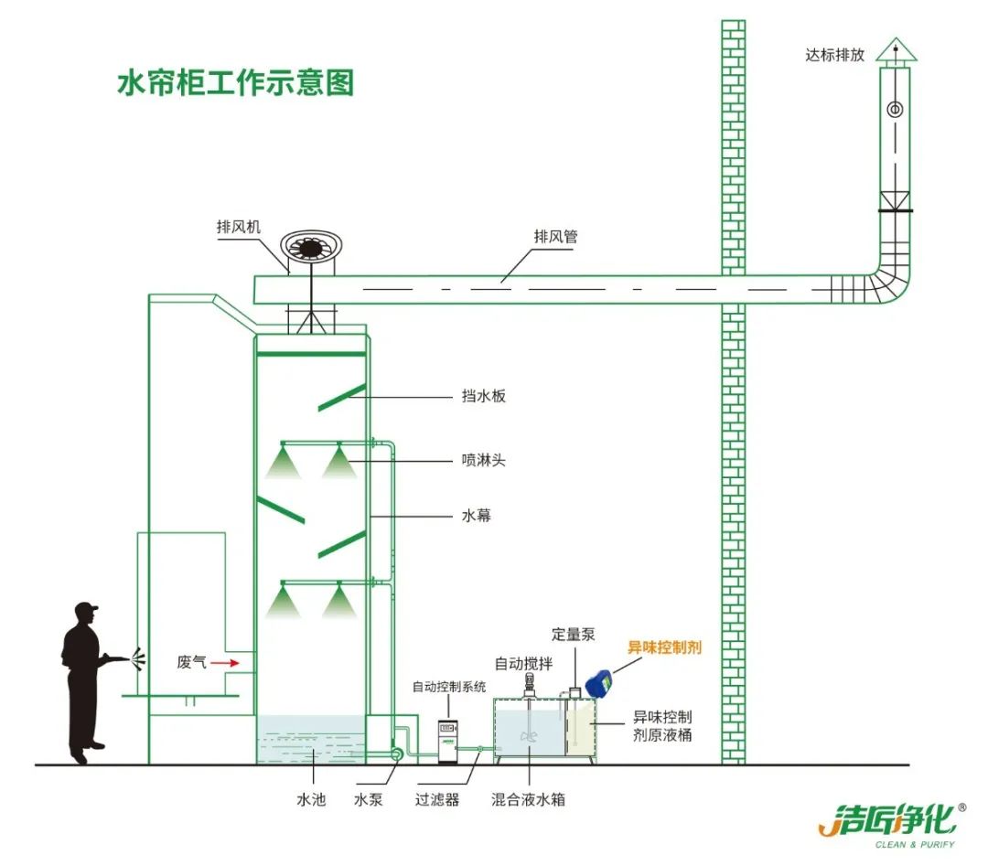涂裝生產(chǎn)，面對污染難題如何選擇除臭方案？.jpg