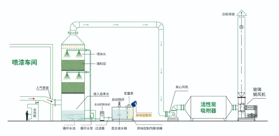 涂裝生產(chǎn)，面對污染難題如何選擇除臭方案？.jpg