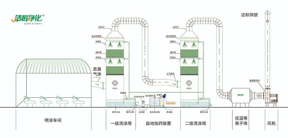 涂裝生產(chǎn)，面對污染難題如何選擇除臭方案？.jpg